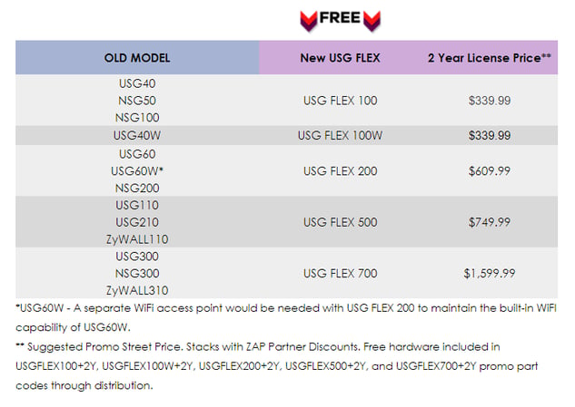 Trade-in your old USG or NSG gateway, buy a 2-year license and get a FREE Zyxel USG FLEX network security gateway.