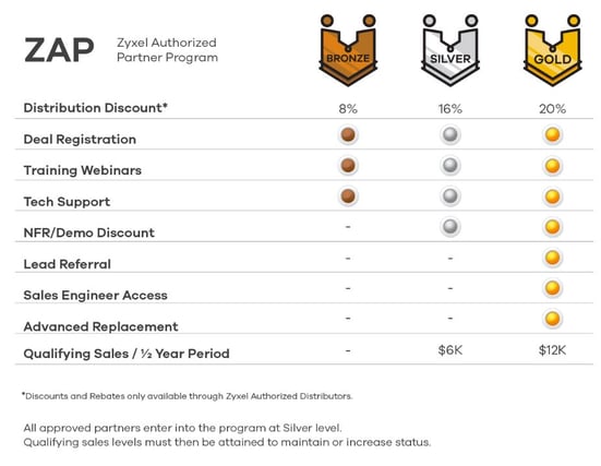 Zyxel Authorized Partner Levels